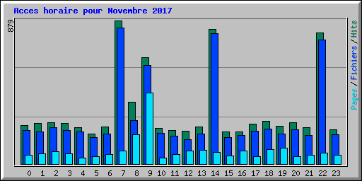 Acces horaire pour Novembre 2017