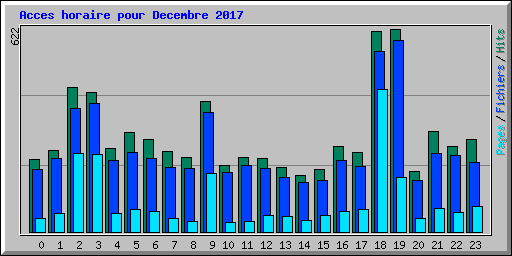 Acces horaire pour Decembre 2017