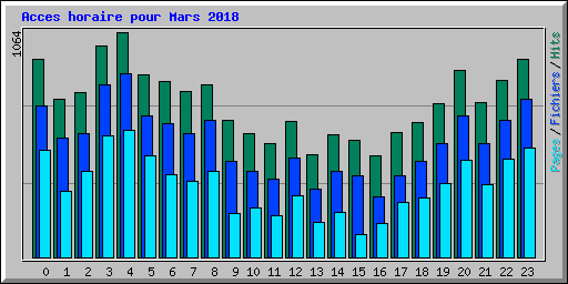 Acces horaire pour Mars 2018