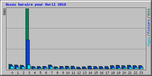 Acces horaire pour Avril 2018