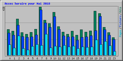 Acces horaire pour Mai 2018