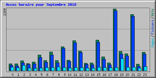 Acces horaire pour Septembre 2018