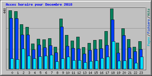 Acces horaire pour Decembre 2018