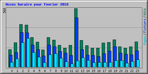 Acces horaire pour Fevrier 2019