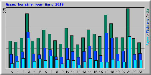 Acces horaire pour Mars 2019