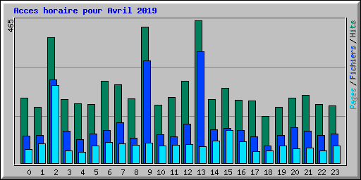 Acces horaire pour Avril 2019