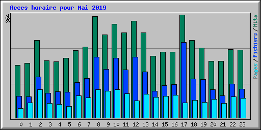 Acces horaire pour Mai 2019