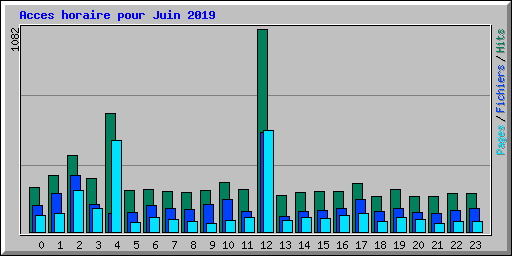 Acces horaire pour Juin 2019