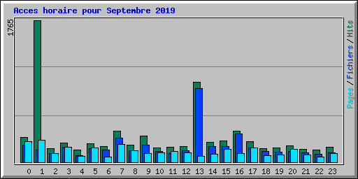 Acces horaire pour Septembre 2019