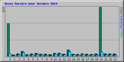 Acces horaire pour Octobre 2019