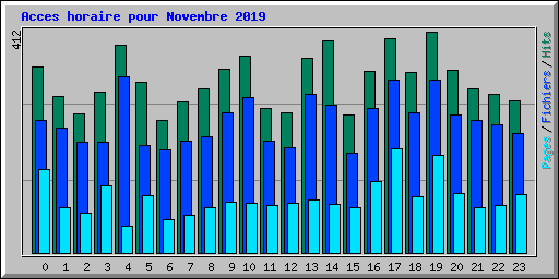 Acces horaire pour Novembre 2019