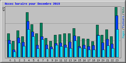 Acces horaire pour Decembre 2019