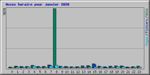 Acces horaire pour Janvier 2020