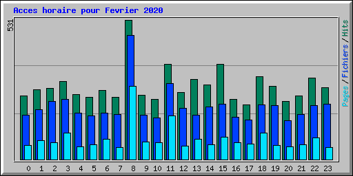 Acces horaire pour Fevrier 2020