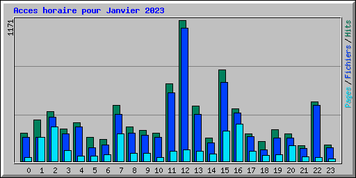 Acces horaire pour Janvier 2023