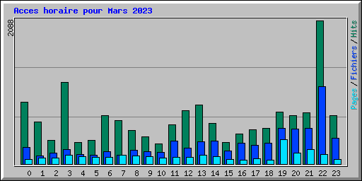 Acces horaire pour Mars 2023