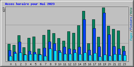 Acces horaire pour Mai 2023