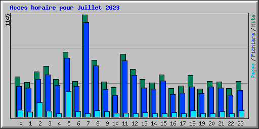 Acces horaire pour Juillet 2023