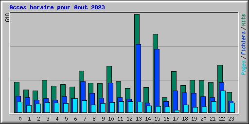 Acces horaire pour Aout 2023