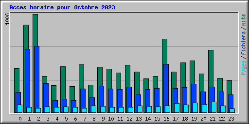 Acces horaire pour Octobre 2023