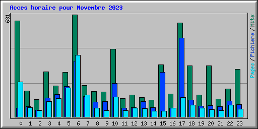 Acces horaire pour Novembre 2023