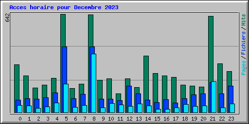 Acces horaire pour Decembre 2023