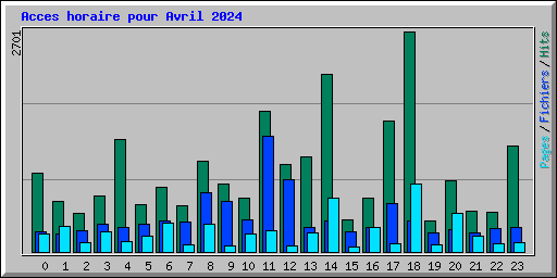 Acces horaire pour Avril 2024