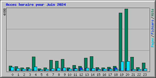 Acces horaire pour Juin 2024