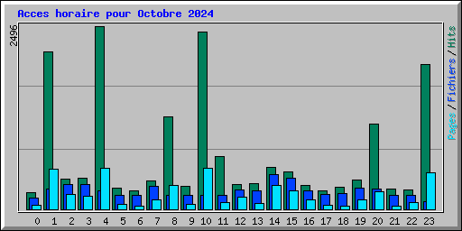 Acces horaire pour Octobre 2024