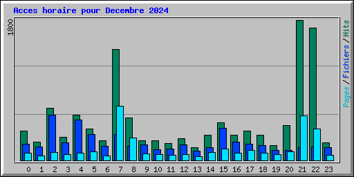 Acces horaire pour Decembre 2024