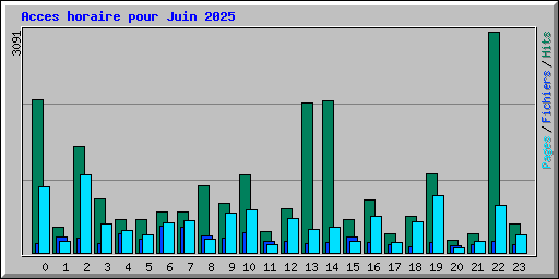 Acces horaire pour Juin 2025