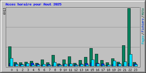 Acces horaire pour Aout 2025
