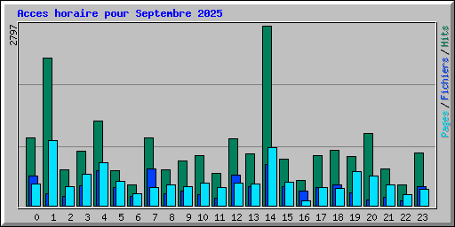 Acces horaire pour Septembre 2025