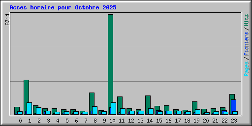 Acces horaire pour Octobre 2025