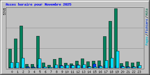 Acces horaire pour Novembre 2025