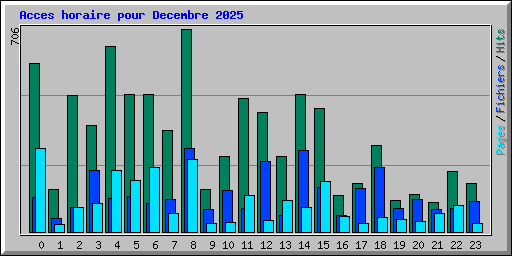 Acces horaire pour Decembre 2025