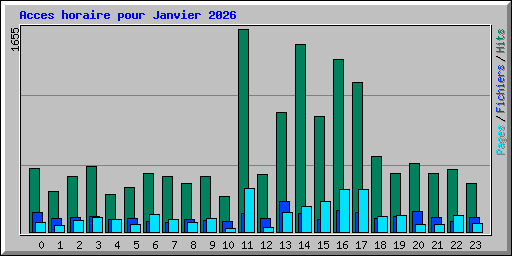 Acces horaire pour Janvier 2026