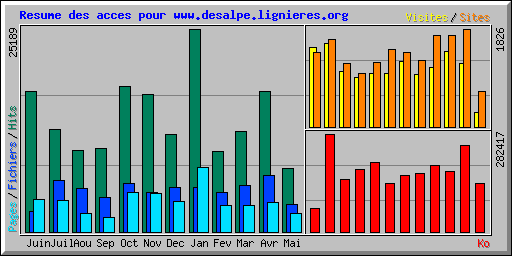 Resume des acces pour www.desalpe.lignieres.org